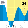 Settlement Point tide chart for Thursday, June 24, 2021