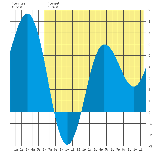 Settlement Point tide chart for Friday, June 25, 2021