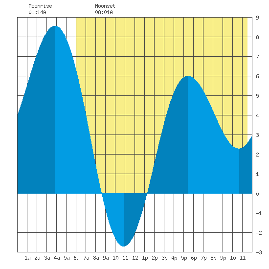 Settlement Point tide chart for Saturday, June 26, 2021