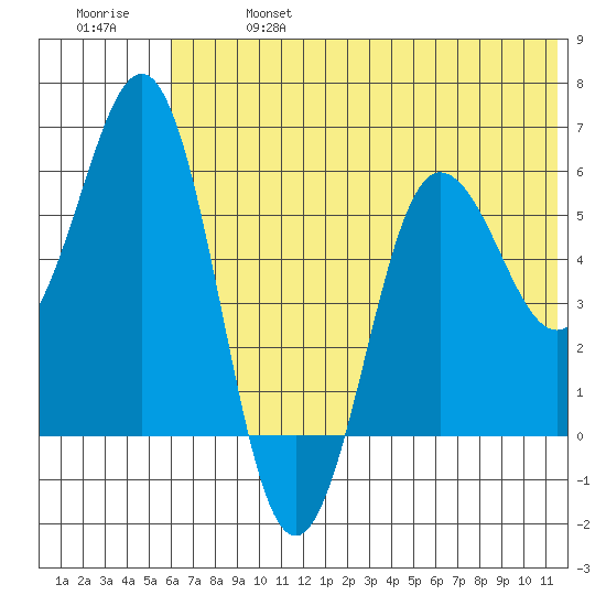Settlement Point tide chart for Sunday, June 27, 2021