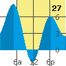 Settlement Point tide chart for Sunday, June 27, 2021