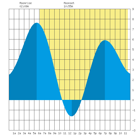 Settlement Point tide chart for Monday, June 28, 2021
