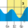 Settlement Point tide chart for Thursday, June 3, 2021