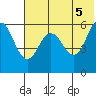Settlement Point tide chart for Saturday, June 5, 2021
