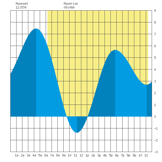 Settlement Point tide chart for Monday, July 12, 2021