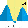 Settlement Point tide chart for Wednesday, July 14, 2021