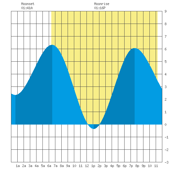 Settlement Point tide chart for Thursday, July 15, 2021