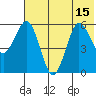Settlement Point tide chart for Thursday, July 15, 2021
