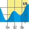 Settlement Point tide chart for Monday, July 19, 2021