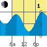 Settlement Point tide chart for Thursday, July 1, 2021