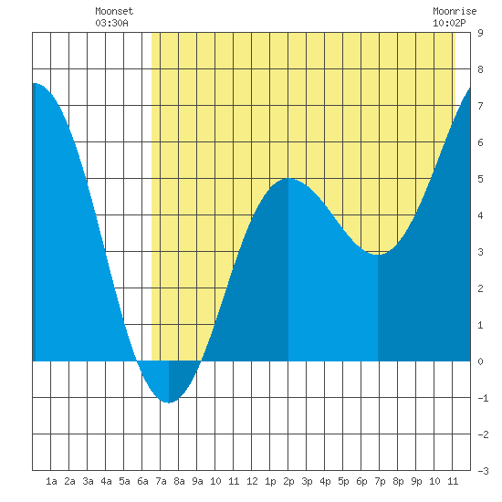 Settlement Point tide chart for Wednesday, July 21, 2021