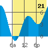 Settlement Point tide chart for Wednesday, July 21, 2021