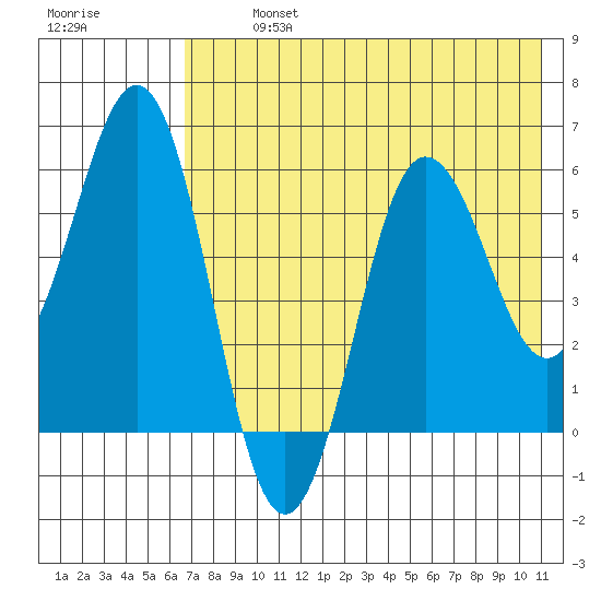 Settlement Point tide chart for Monday, July 26, 2021
