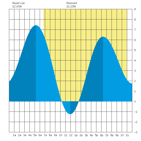 Settlement Point tide chart for Tuesday, July 27, 2021