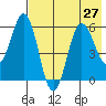 Settlement Point tide chart for Tuesday, July 27, 2021