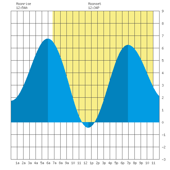 Settlement Point tide chart for Wednesday, July 28, 2021