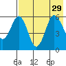 Settlement Point tide chart for Thursday, July 29, 2021
