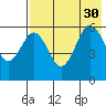 Settlement Point tide chart for Friday, July 30, 2021