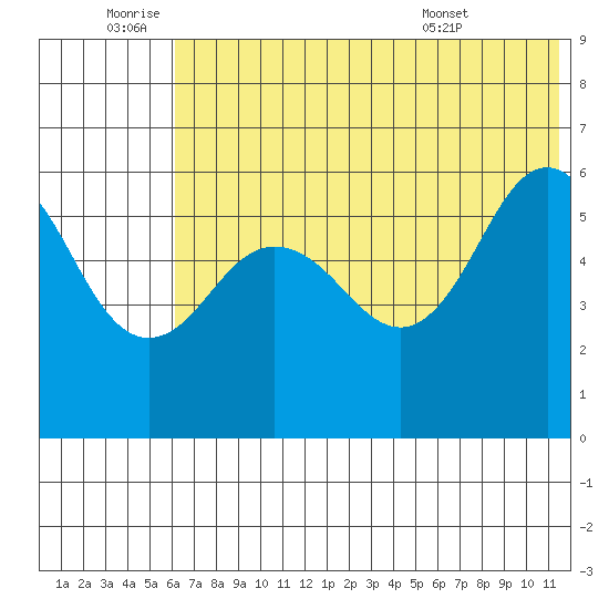 Settlement Point tide chart for Saturday, July 3, 2021