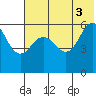 Settlement Point tide chart for Saturday, July 3, 2021
