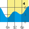 Settlement Point tide chart for Sunday, July 4, 2021