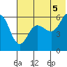 Settlement Point tide chart for Monday, July 5, 2021
