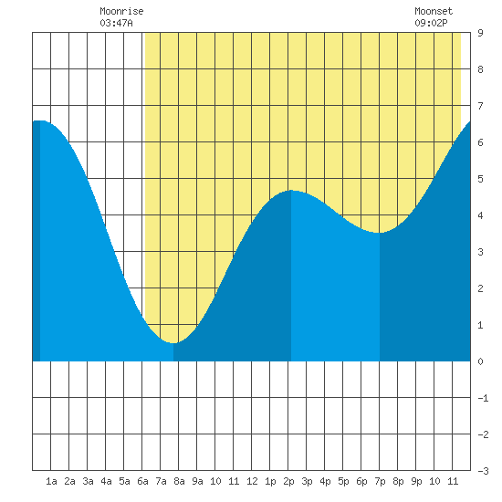 Settlement Point tide chart for Tuesday, July 6, 2021