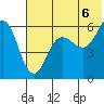 Settlement Point tide chart for Tuesday, July 6, 2021