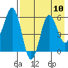 Settlement Point tide chart for Tuesday, August 10, 2021