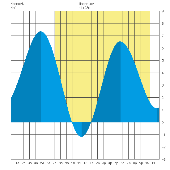 Settlement Point tide chart for Wednesday, August 11, 2021