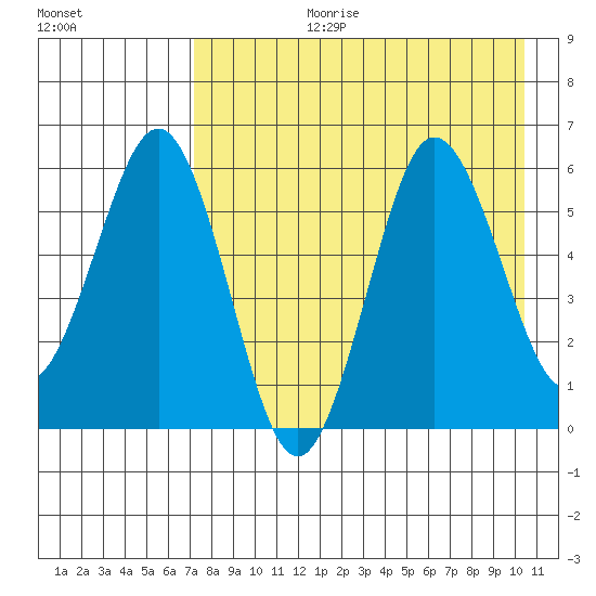 Settlement Point tide chart for Thursday, August 12, 2021