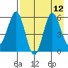 Settlement Point tide chart for Thursday, August 12, 2021
