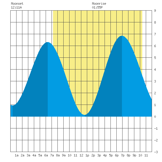 Settlement Point tide chart for Friday, August 13, 2021