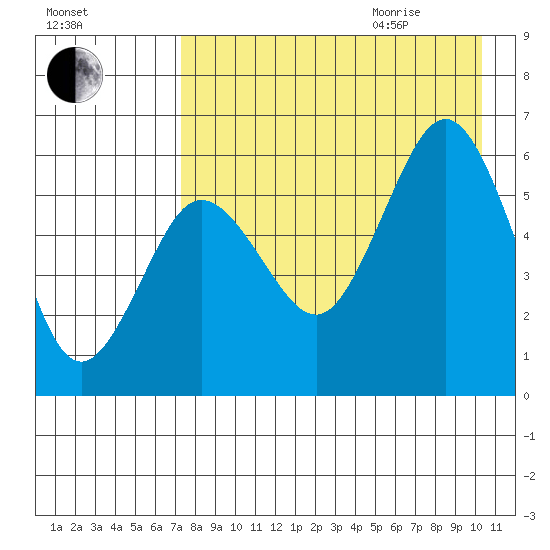 Settlement Point tide chart for Sunday, August 15, 2021