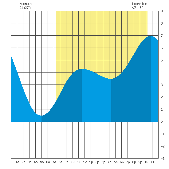 Settlement Point tide chart for Tuesday, August 17, 2021