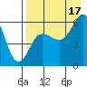 Settlement Point tide chart for Tuesday, August 17, 2021
