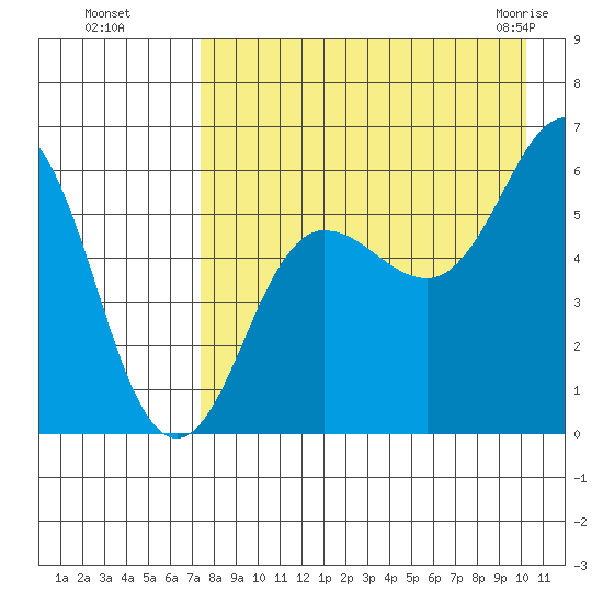Settlement Point tide chart for Wednesday, August 18, 2021