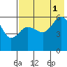 Settlement Point tide chart for Sunday, August 1, 2021