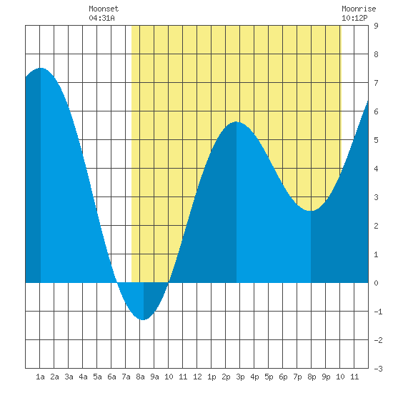 Settlement Point tide chart for Friday, August 20, 2021