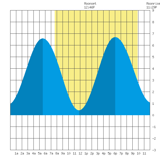 Settlement Point tide chart for Thursday, August 26, 2021