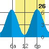 Settlement Point tide chart for Thursday, August 26, 2021