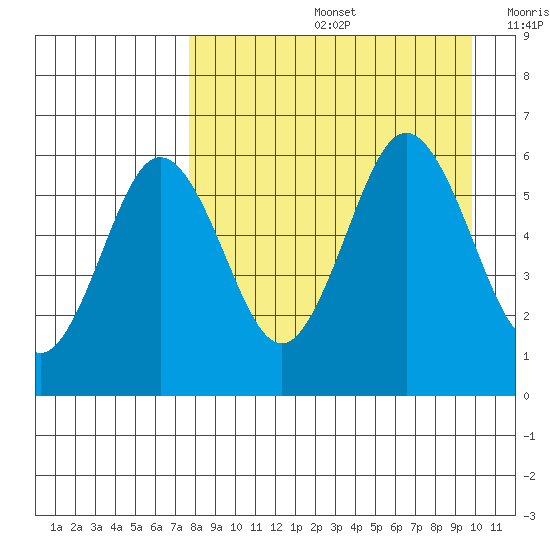 Settlement Point tide chart for Friday, August 27, 2021