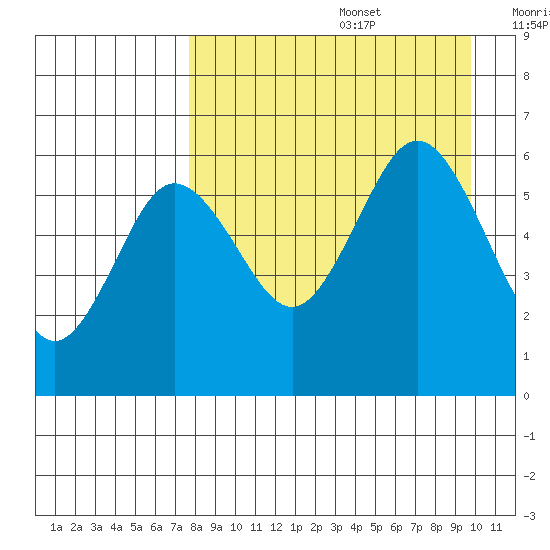 Settlement Point tide chart for Saturday, August 28, 2021