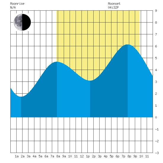 Settlement Point tide chart for Sunday, August 29, 2021