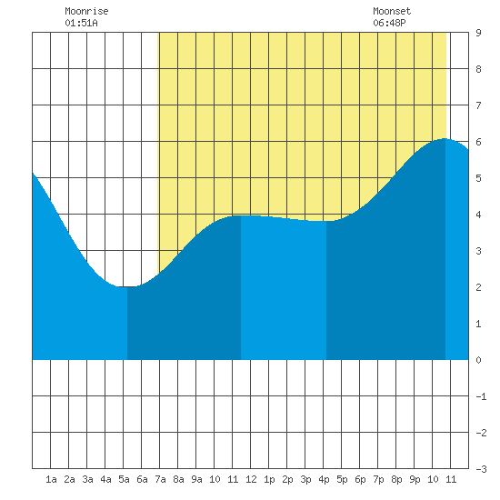 Settlement Point tide chart for Monday, August 2, 2021