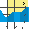 Settlement Point tide chart for Monday, August 2, 2021