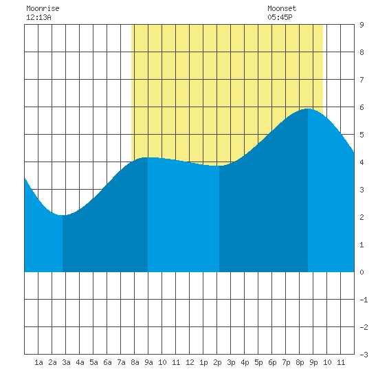 Settlement Point tide chart for Monday, August 30, 2021