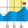 Settlement Point tide chart for Monday, August 30, 2021