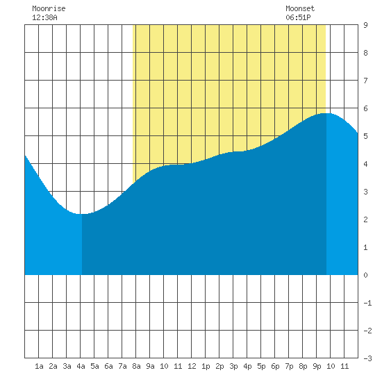 Settlement Point tide chart for Tuesday, August 31, 2021