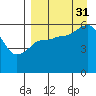 Settlement Point tide chart for Tuesday, August 31, 2021